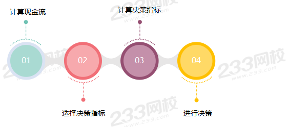 選擇投資項(xiàng)目的過程.png