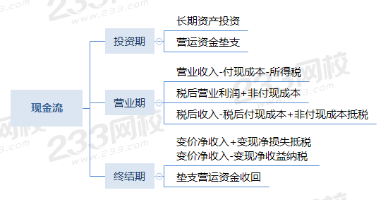 現(xiàn)金流的組成和計(jì)算.png