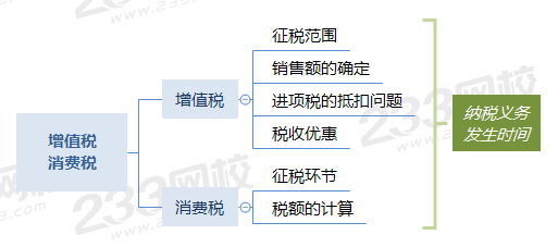 增值稅、消費(fèi)稅本章重難點(diǎn)小結(jié).png