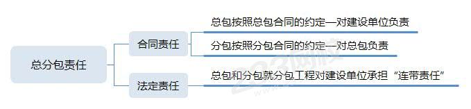 總分包責(zé)任.jpg