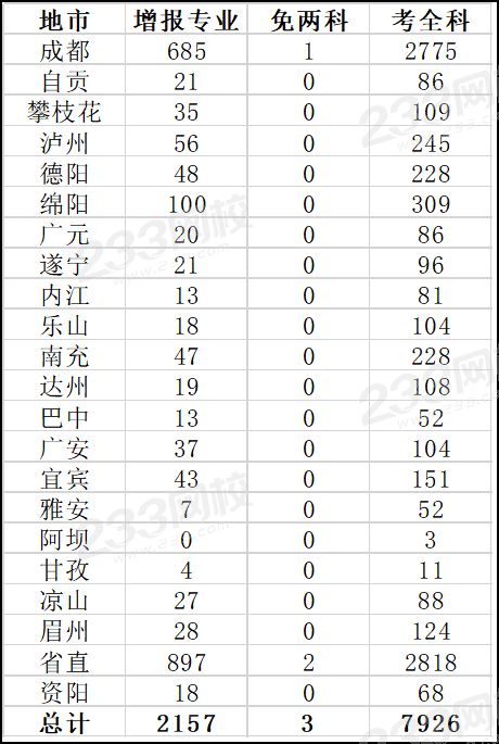 四川2019年一級建造師考試通過率9.57%