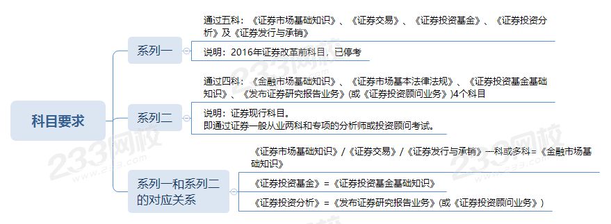 報考CIIA考試的科目條件