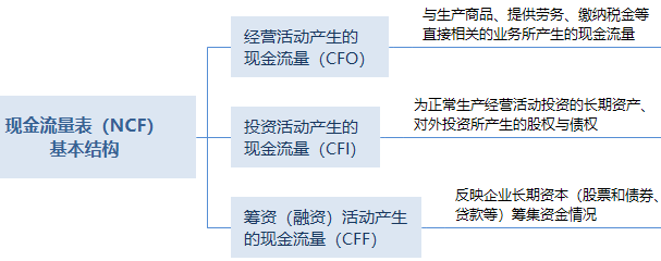 現(xiàn)金流量表（NCF）基本結(jié)構(gòu) (1).png