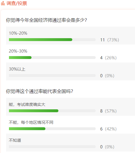 【震驚】數(shù)據(jù)顯示：2019經(jīng)濟師考試通過率僅14.2%！