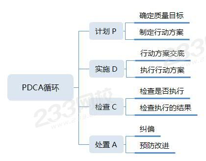 PDCA循環(huán).jpg