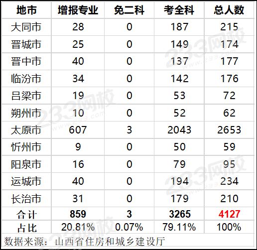 2019年山西一級(jí)建造師考試合格人數(shù)