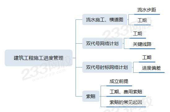 建筑工程施工進(jìn)度管理.jpg