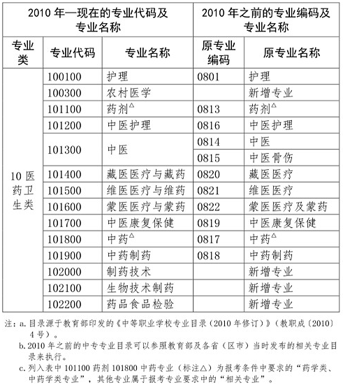 執(zhí)業(yè)藥師考試報名專業(yè)參考目錄