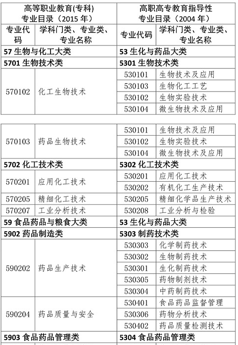 執(zhí)業(yè)藥師考試報名專業(yè)參考目錄