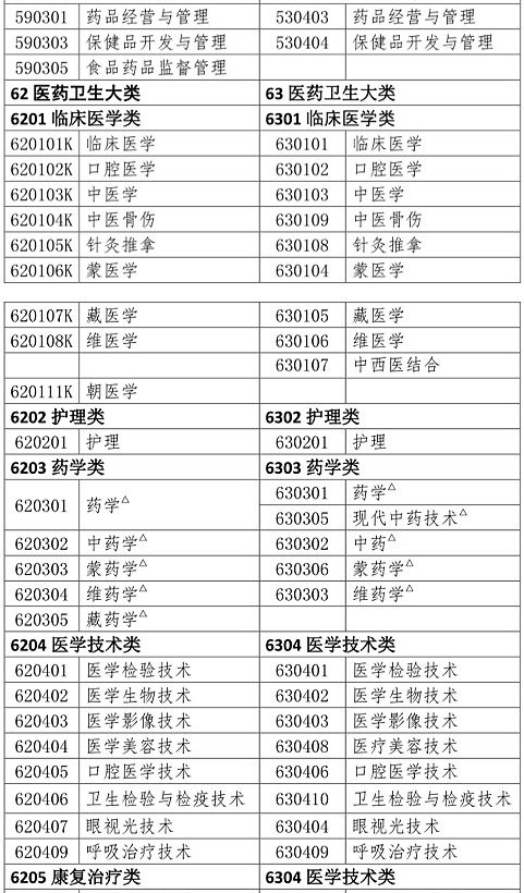 執(zhí)業(yè)藥師考試報名專業(yè)參考目錄