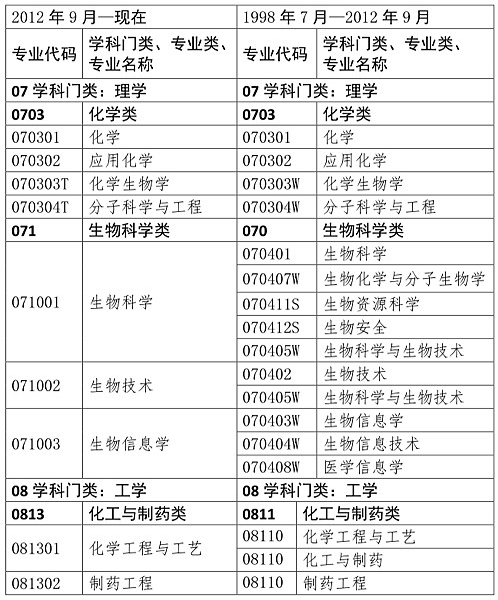 執(zhí)業(yè)藥師考試報名專業(yè)參考目錄