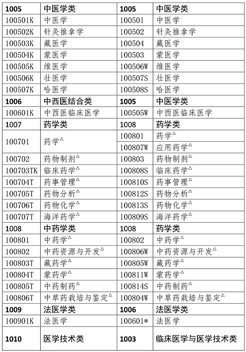 執(zhí)業(yè)藥師考試報名專業(yè)參考目錄