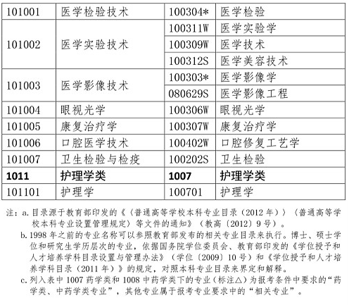 執(zhí)業(yè)藥師考試報名專業(yè)參考目錄