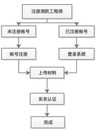 消防工程師證書注冊(cè)流程