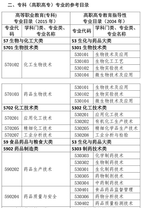 執(zhí)業(yè)藥師考試報考專業(yè)參考目錄（高職高專）