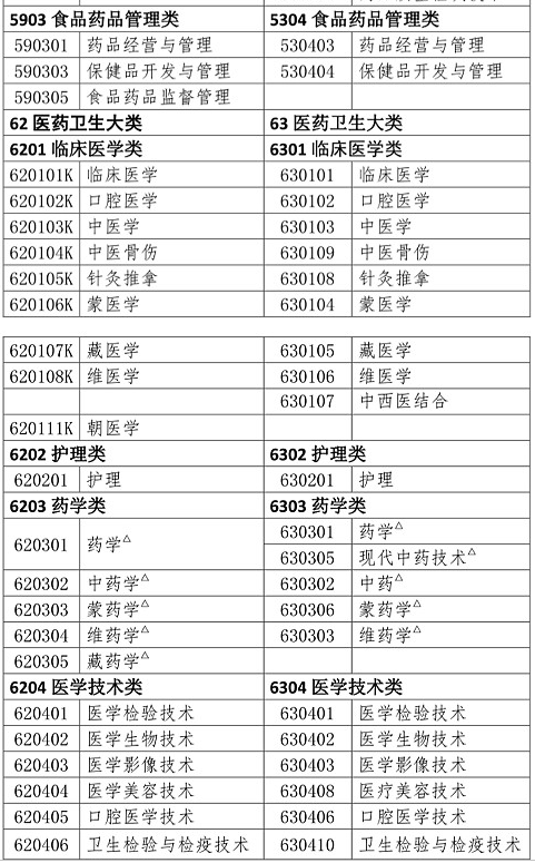 執(zhí)業(yè)藥師考試報考專業(yè)參考目錄（高職高專）