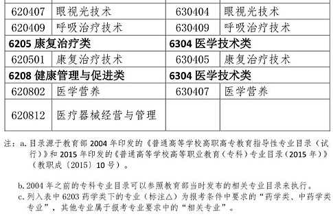 執(zhí)業(yè)藥師考試報考專業(yè)參考目錄（高職高專）