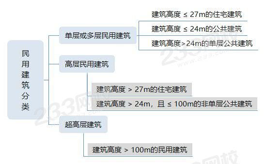 民用建筑分類.jpg