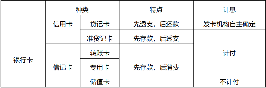 銀行卡的概念和分類