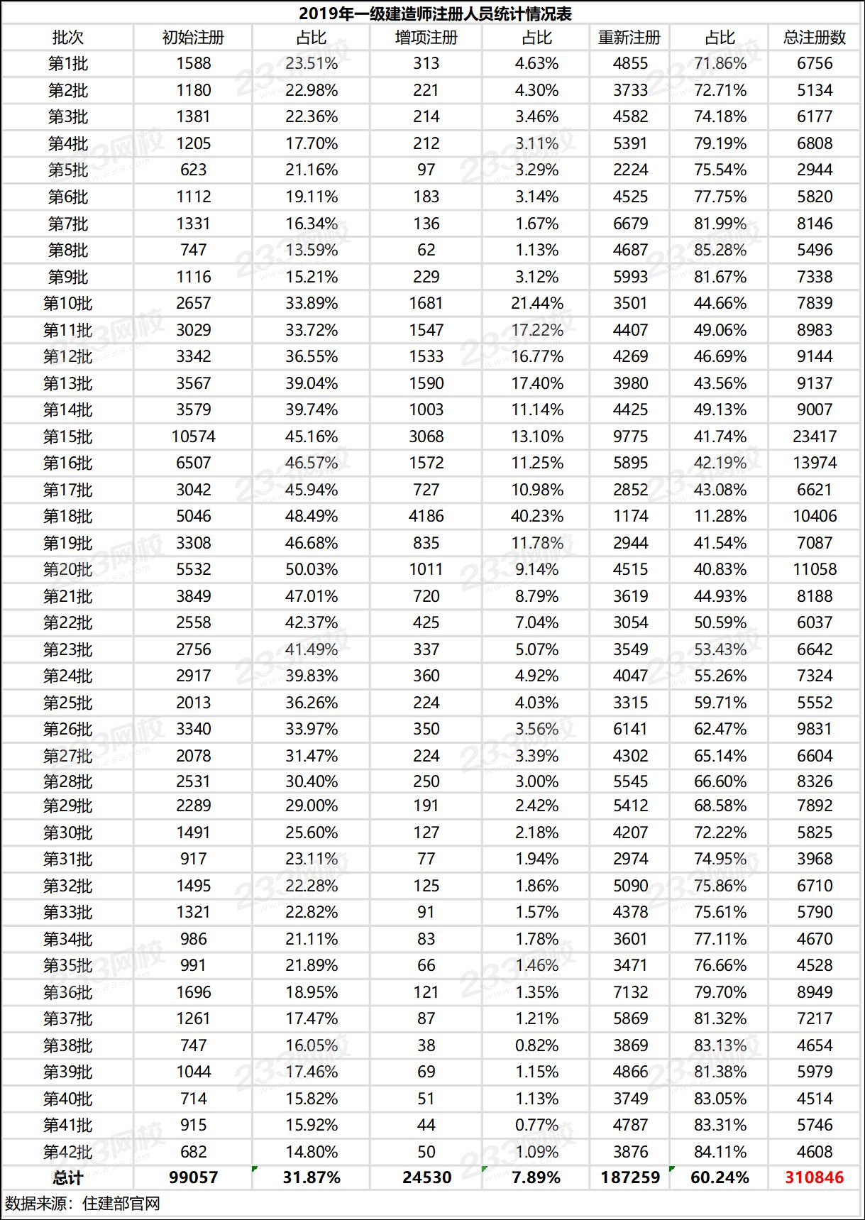 2019年一級建造師注冊人員統(tǒng)計(jì)情況表.png