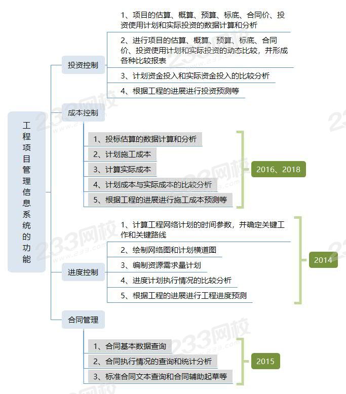 工程項(xiàng)目管理信息系統(tǒng)的功能.jpg