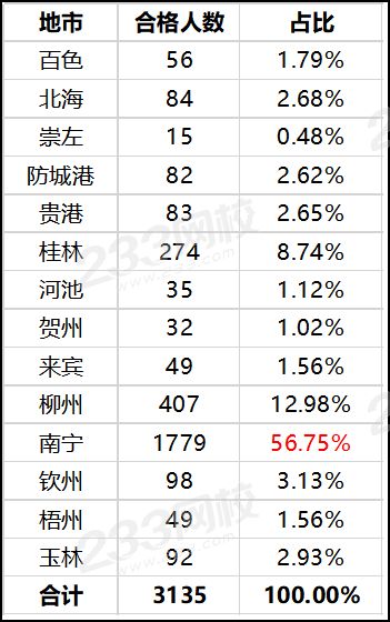 2019年廣西各地市一級建造師考試通過人數(shù).png