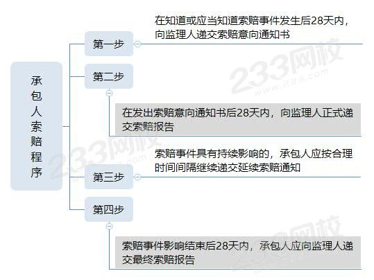 承包人索賠程序.jpg