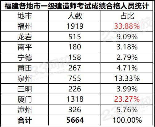 2019年福建一級建造師5664人通過.png