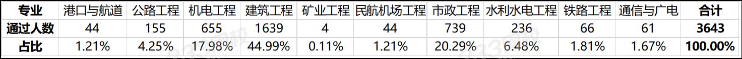 天津2019一級建造師資格考試成績合格人員.png