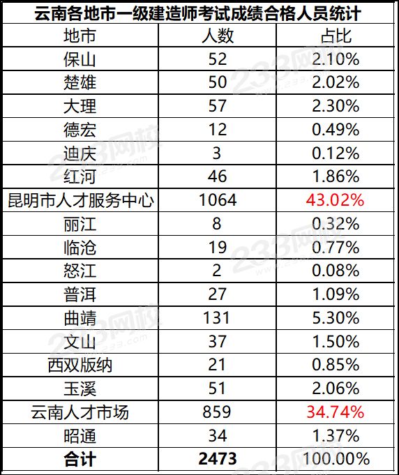 云南2473通過2019一級建造師資格考試.png