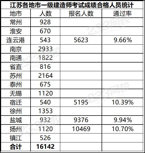 江蘇2019年一級(jí)建造師考試通過(guò)人數(shù).png