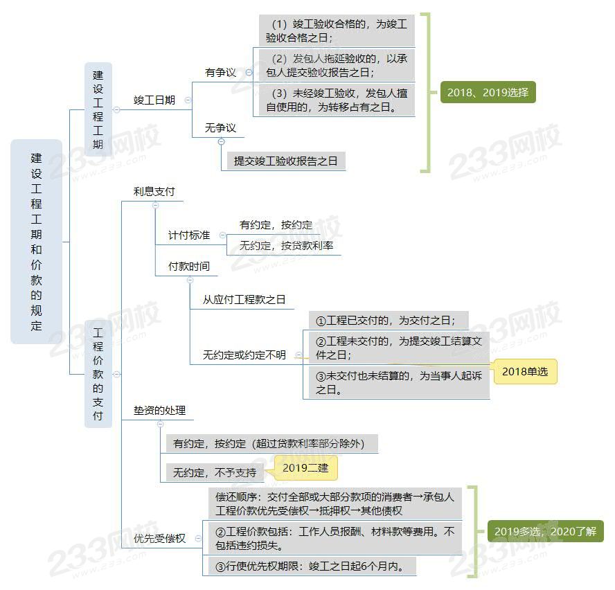 4建設(shè)工程工期和價款的規(guī)定.jpg