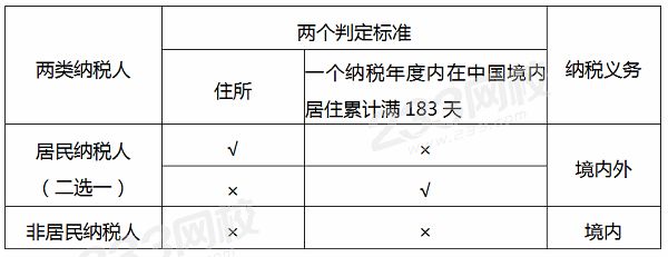 居民納稅人和非居民納稅人的區(qū)別.png