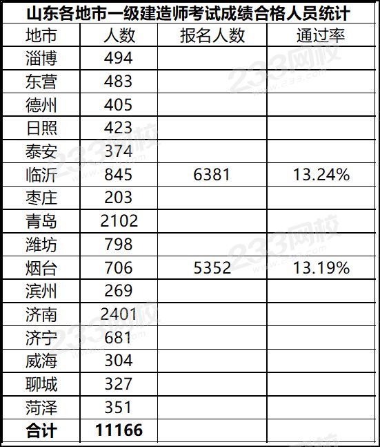 山東2019年一級建造師合格人數(shù).png