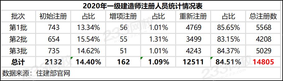 2020年一級(jí)建造師注冊(cè)人員統(tǒng)計(jì)情況表.png