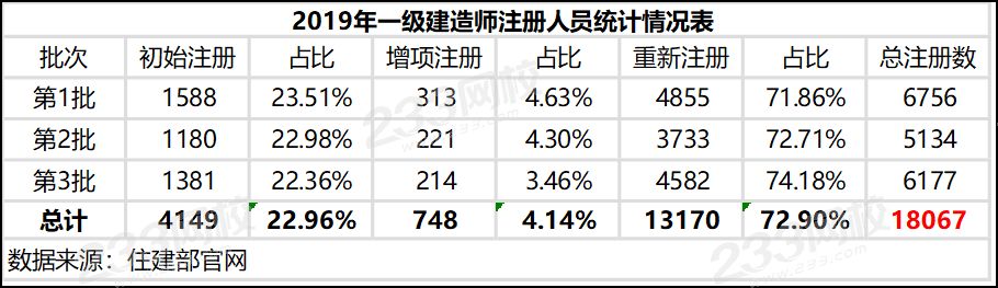 2019年一級(jí)建造師注冊(cè)人員統(tǒng)計(jì)情況表.png