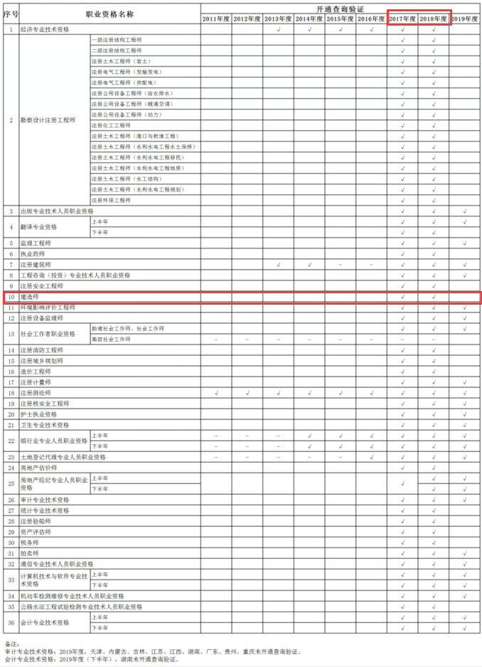 中國(guó)人事考試網(wǎng)開(kāi)通二級(jí)建造師證書查詢驗(yàn)證