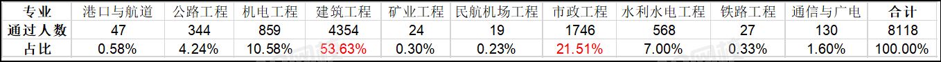 2019年度一級建造師資格考試浙江省成績合格人員.png