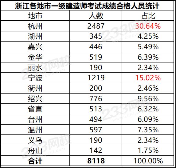 浙江各地市2019年一級建造師考試通過人數(shù).png