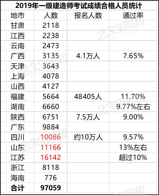 2019年一級建造師合格人員.png