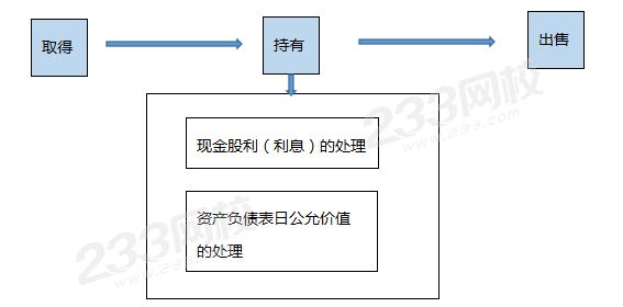 交易性金融資產(chǎn)的流程.png