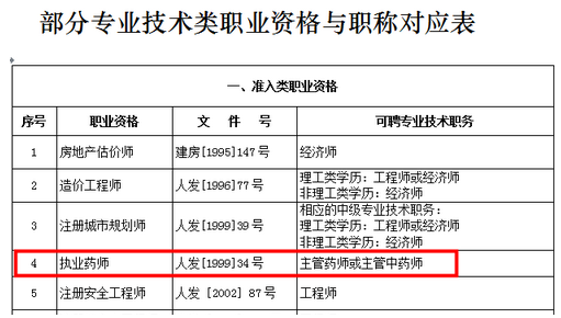 執(zhí)業(yè)藥師是什么職稱？主管藥師或主管中藥師