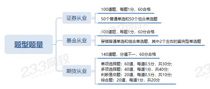 期貨從業(yè)考試難度如何？