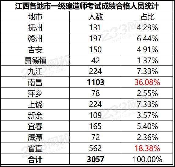 江西2019一級建造師資格考試成績合格人員.png