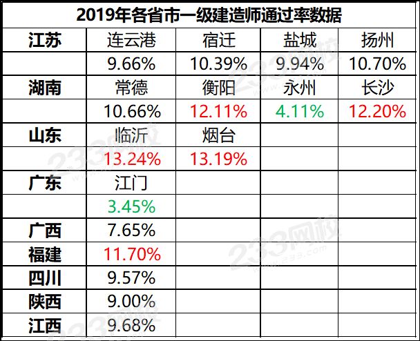 2019年一級建造師通過率.png