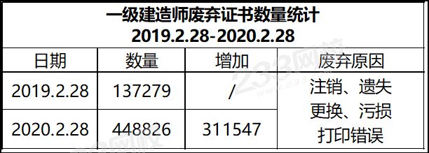 一級建造師廢棄證書數(shù)量統(tǒng)計(jì).png
