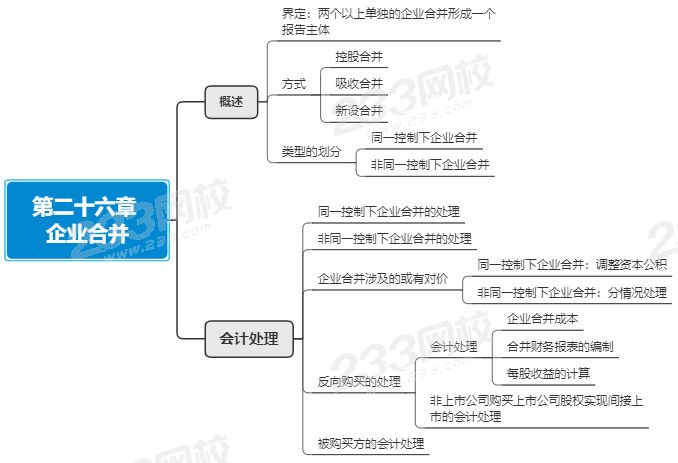 注會會計第二十六章思維導圖.png