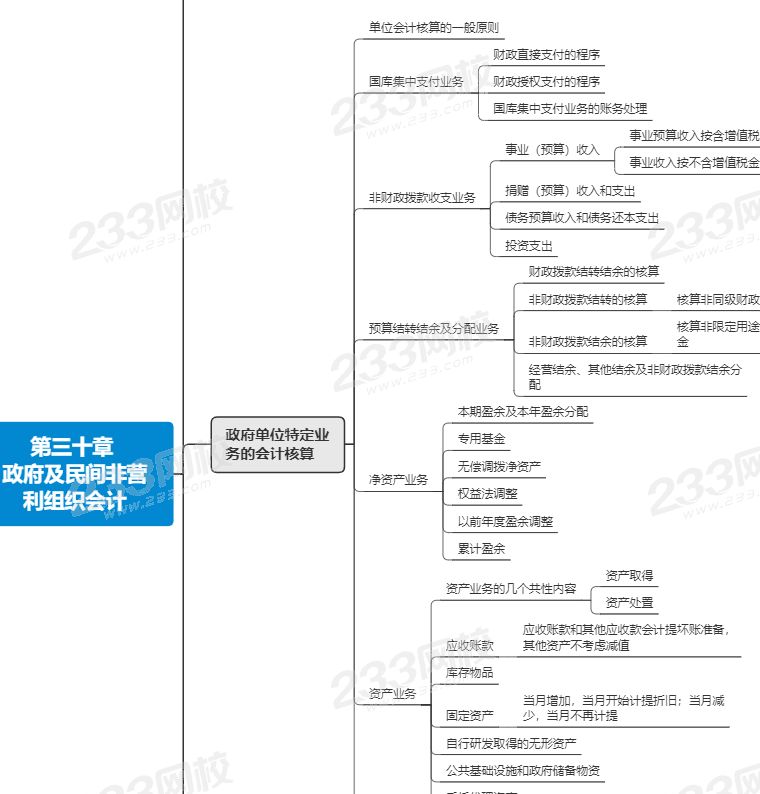 注會會計第三十章思維導圖.png