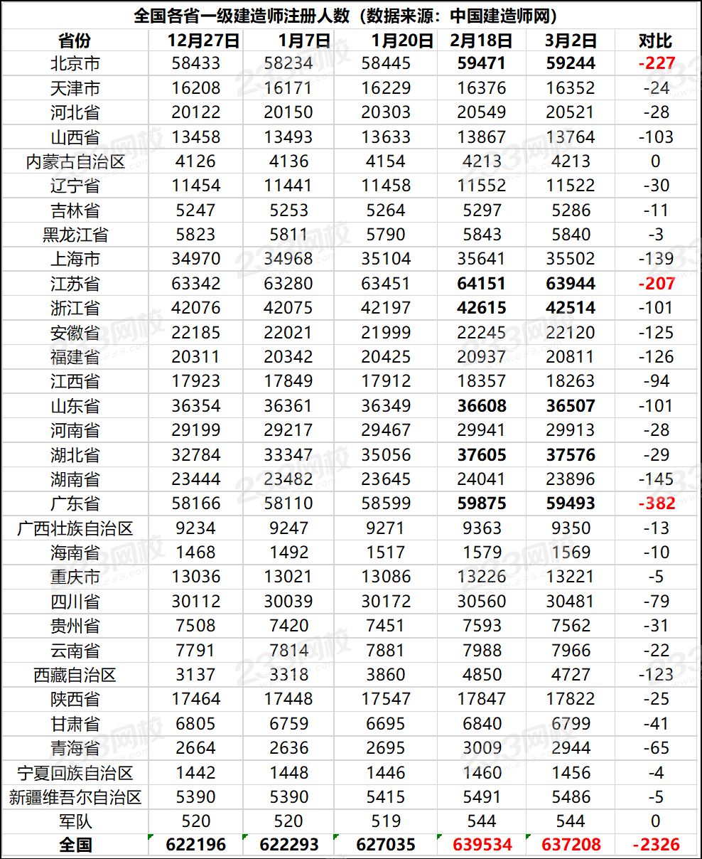 全國(guó)一建注冊(cè)人數(shù)達(dá)到63.7萬(wàn).png