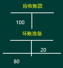 初級會計實務高頻考點：應收款項減值